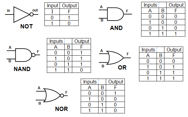 Logic Gates